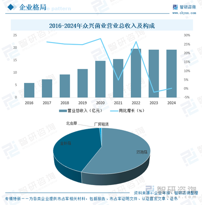 2025年中国食用菌工厂化生产行业概述、产业链图谱、生产现状及发展趋势研判:行业呈现&ldquo;两超多强&rdquo;的竞争格局[图]